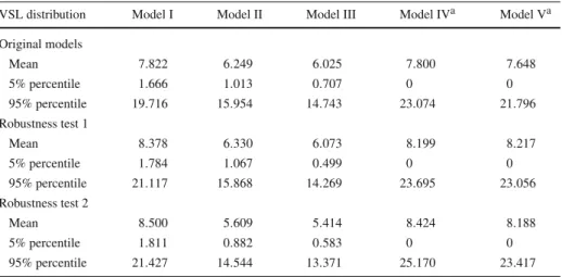 Table 5 Record of the simulated VSL distributions of Models I–V (in million CHF) evaluated at the sample means of covariates