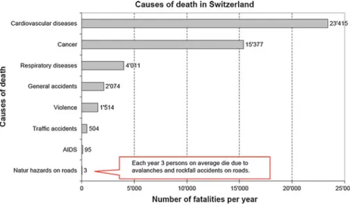 Fig. 1 League table of statistical causes of death in Switzerland (compiled from BFS (2009))