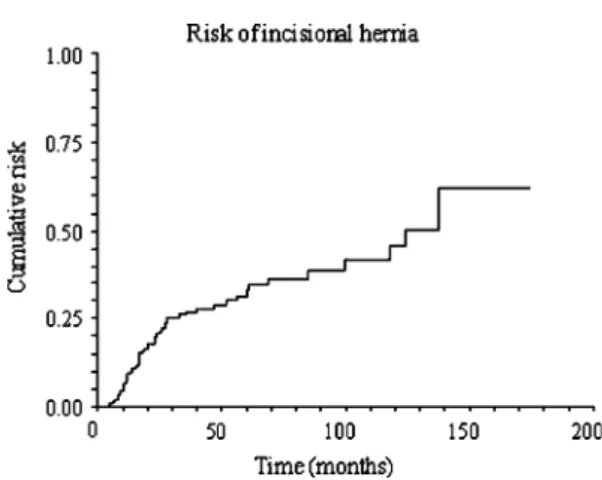 Fig. 1 Kaplan–Meier curve of cumulative risk for incisional hernia after liver transplantation