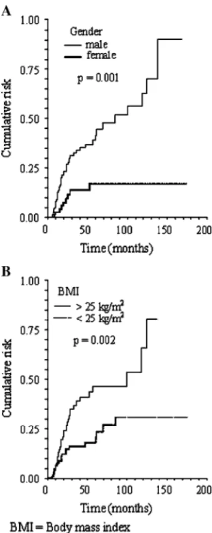 Table 1 Risk factors for incisional hernia after liver transplantation Hazard ratio (95% CI) p Value a