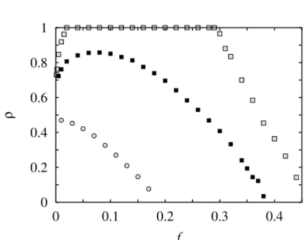 Fig. 6. Average density of cooperators as a function of mobility f for b = 1 . 15, K = 2 