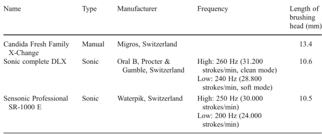 Table 1 Characteristics of the manual and sonic toothbrushes