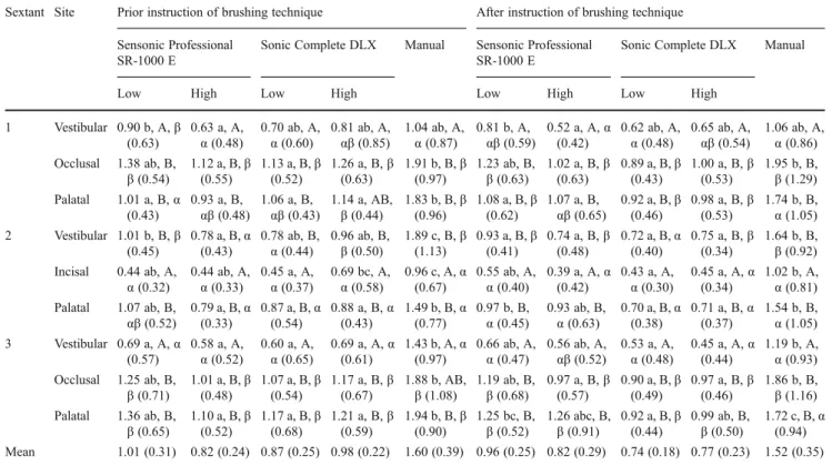 Table 2 Mean (± standard deviation) brushing forces (Newton) in the upper jaw before and after the instruction of the respective brushing technique