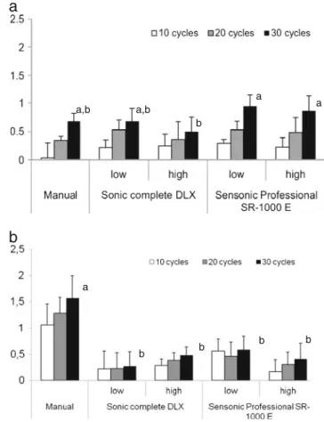 Fig. 1 Enamel (a) and dentin (b) loss (mean ± standard deviation, micrometres) of sound specimens after brushing with the different toothbrushes