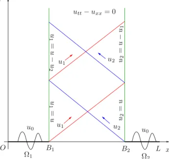 Figure 5 Multiple scattering in one space dimension.