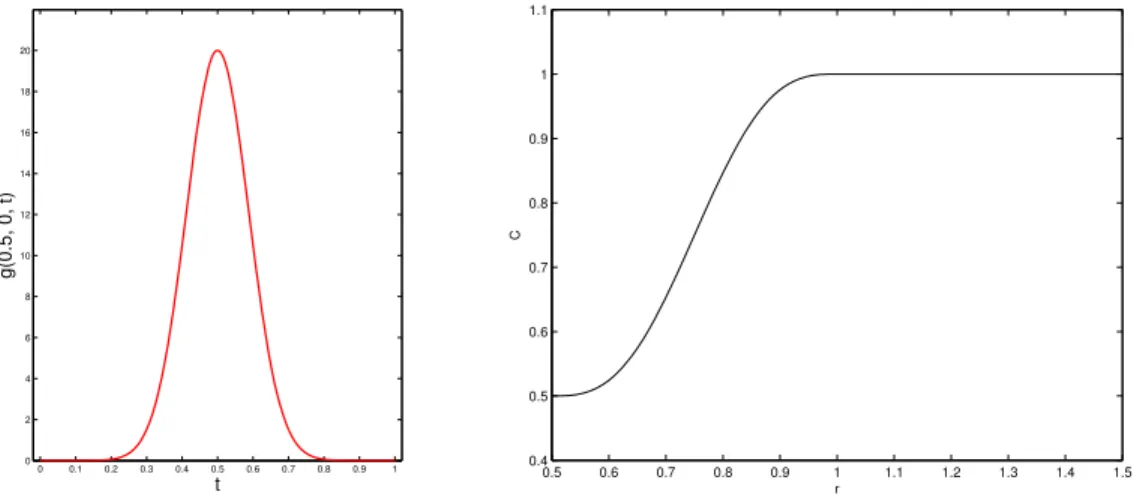 Figure 6 Left: the time dependence of the Gaussian point source. Right: the velocity proﬁle c ( r ).