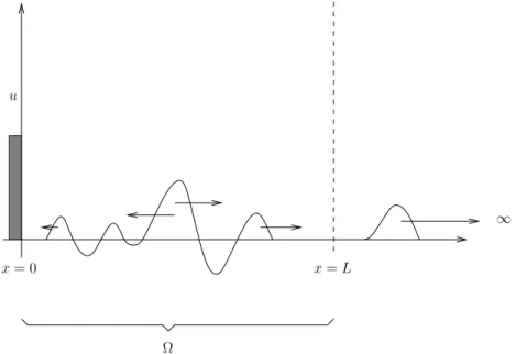 Figure 2 The one-dimensional wave equation: inside the computational domain Ω = [0 , L ], the problem can be arbitrarily complicated, but in the exterior region x ≥ L, we assume that f ( x, t ) = 0 for t > 0 and that u and ∂ t u vanish at t = 0.