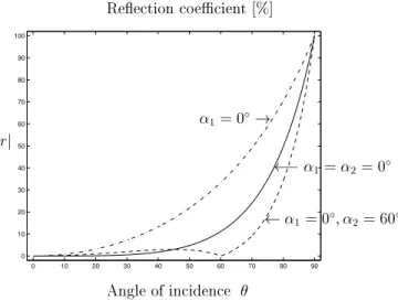 Figure 4 Amount of spurious reﬂection (in percent) caused by the use of the boundary condition (2.14) for a plane wave with angle of incidence θ .