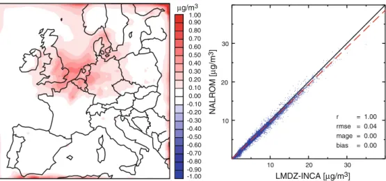 Fig. 4 Map (left) and scatterplot (right) of the mean difference of ground-level nitrogen dioxide (NO 2 ) simulated for July 2005 with WRF-Chem driven by monthly mean values from the LMDZ-INCA