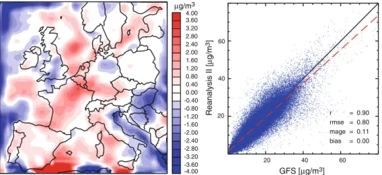 Fig. 7 Map (left) and scatterplot (right) of the mean difference of ground-level particulate matter (PM 10 ) simulated for July 2005 with WRF-Chem initialized by GFS data minus WRF-Chem initialized by Reanalysis II meteorological data
