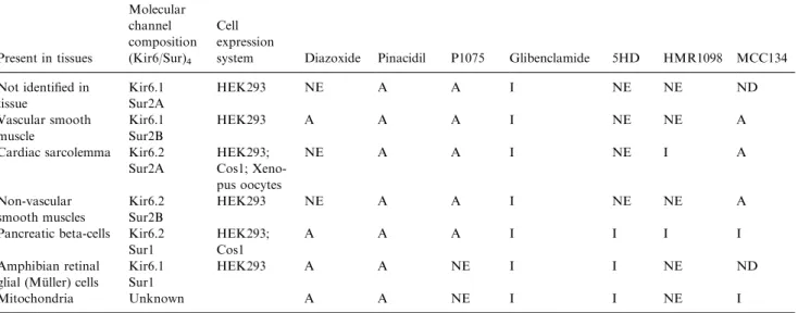 Table 1. Pharmacological properties of native tissue and deﬁned, heterologously expressed K-ATP channels assessed by current measurements or by mitochondrial ﬂavoprotein ﬂuorescence (as indicator for channel activity)