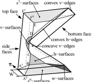 Figure 2 illustrates the classiﬁcation of the mentioned surfaces.