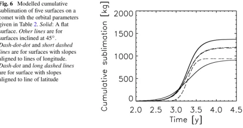 Fig. 6 Modelled cumulative sublimation of five surfaces on a comet with the orbital parameters given in Table 2