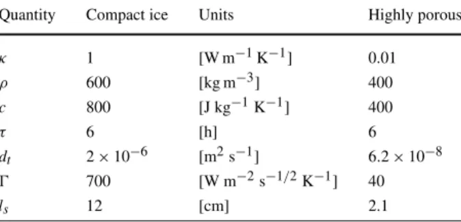 Table 1 Comparison of parameters of compact ice and highly porous material. Note the large difference in the thermal skin depth