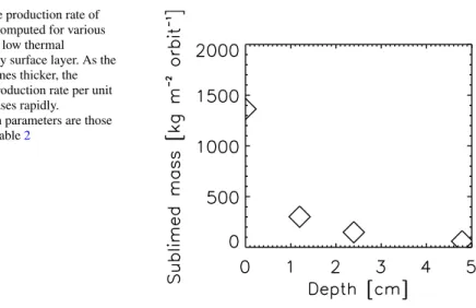 Fig. 2 The production rate of water gas computed for various depths of a low thermal conductivity surface layer