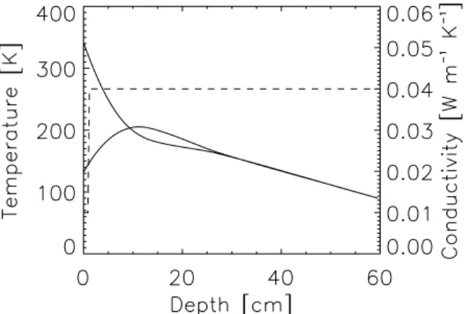 Fig. 4 The depth dependence of temperature at midday and midnight at perihelion assuming a factor of 4 increase in thermal conductivity 1.3 cm under the surface
