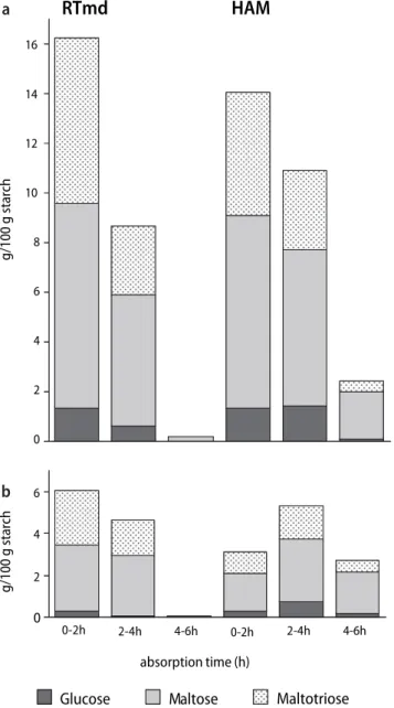 Fig. 3 X-ray diffraction patterns of high amylose maize starch (HAM) and their digestion residues
