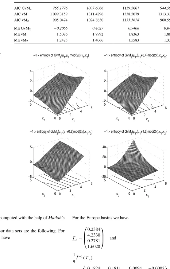 Fig. 1 Negative entropies of various GvM 2 distributions