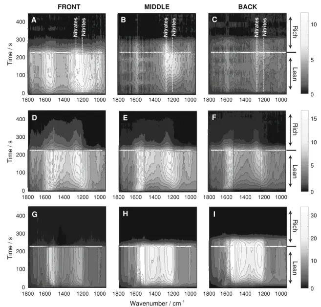 Fig. 2 Time-resolved DRIFT spectra at different positions along the catalyst bed during lean–rich periods over A–C Pt–Ba/CeO 2 , D–F mechanically mixed Pt/CeO 2 –Ba/CeO 2 and G–I Pt/CeO 2 at 623 K.