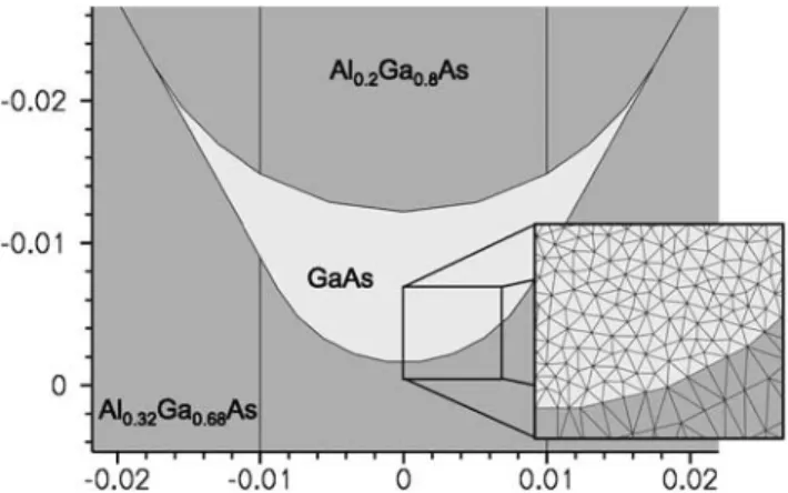 Fig. 4 The benchmark model of a V-groove GaAs quantum wire with triangular meshing. The axes show the length in μm