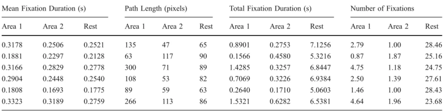 Table 3 Output in Z-score.txt: Z-scored fixation durations in significant areas