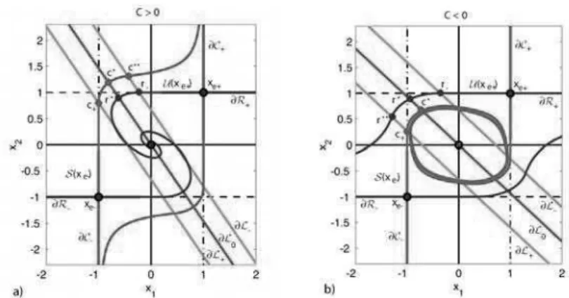 Fig. 1. The points c  and r  and the stable and unsta- unsta-ble manifolds S(x e± ) and U (x e± ) for C > 0 and C < 0.