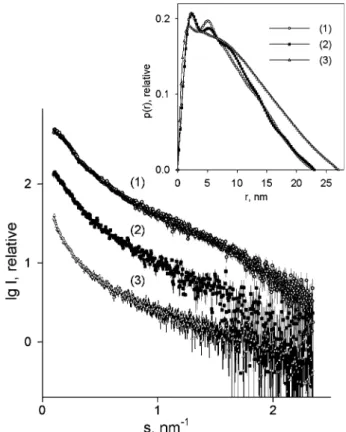 Fig. 3. SAXS characterization: X-ray scattering patterns of wild type I65–I70 (1), variant I65–I70 3E/A (2) recorded in 50 mM Tris–HCl pH 7.5 and wild-type protein in buﬀer supplemented with 1 M NaCl (3).