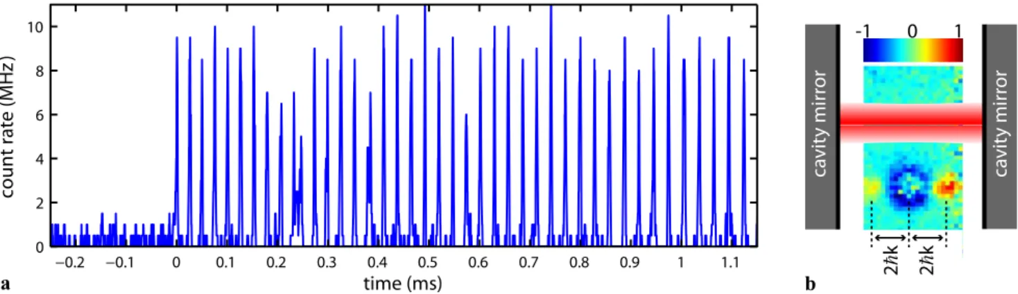 Fig. 4 a Coherent dynamics of the BEC in the dynamical lattice po- po-tential. Shown is the count rate of the single photon detector while scanning with increasing cavity-pump detuning across the bistable  res-onance curve