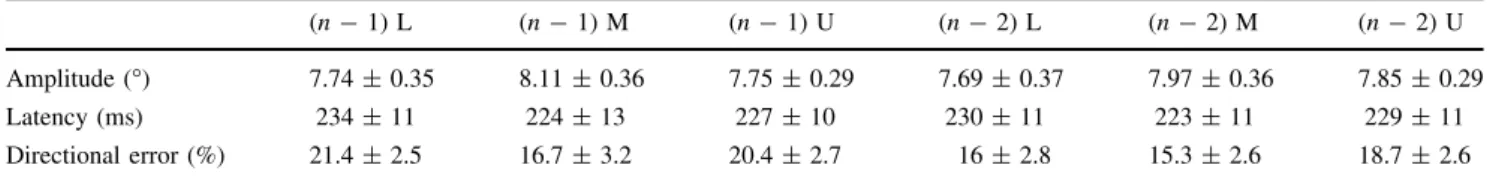 Table 1 Mean amplitudes, saccadic latencies, and directional error rates, with standard error, for saccades preceded by trials with goals in either the upper quadrant (U), the horizontal meridian (M), or the lower quadrant (L), in either the prior trial (n