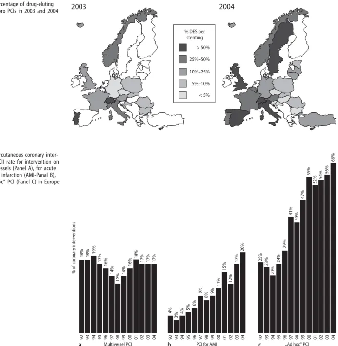 Fig. 3 Percentage of drug-eluting stent use pro PCIs in 2003 and 2004 in Europe