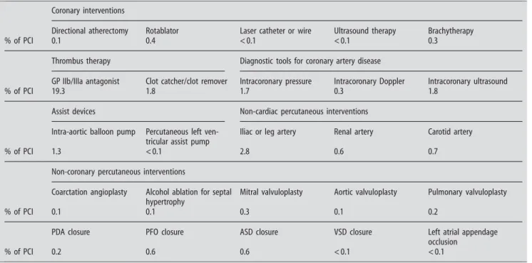 Table 1 Diagnostic and therapeutic cardiac and non-cardiac interventions in relation to PCI Coronary interventions