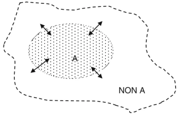Fig. 1 Mutual constitution of surface and boundary