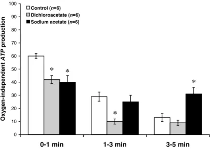Fig. 3. Active form of the pyruvate dehydrogenase complex (PDCa) and acetyl-CoA and acetylcar- acetylcar-nitine concentrations at rest and during 5 min of ischaemic contraction following pre-treatment with control (open circles), sodium dichloroacetate (cl