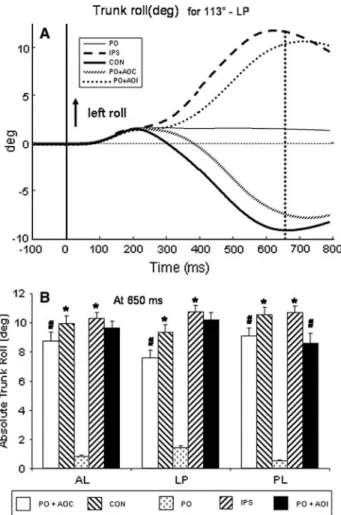 Fig. 7 Traces of pelvis roll for the 113° stimulus (a) and mean val- val-ues of absolute pelvis roll (b) measured at 550 ms when pelvis roll diverged maximally across conditions (see vertical dotted line in the traces)