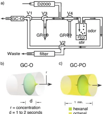 Figure 1a shows a diagram of the GC-PO described in this paper. It used a pedestal generator that released odorants dissolved in 50 mL of PEG, contained within a 400-mL cylindrical glass jar (8 cm in diameter, 9 cm in height).