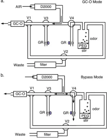 Figure 1b shows an idealized graphic of a GC-O humidified air stream containing a Gaussian-shaped hexanal GC peak (green color, 1 or 2 s duration)