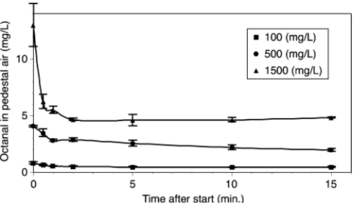 Fig. 5 A plot of the pedestal concentration vs the concentration of hexanal, octanal, and decanal in the PEG is linear over the concentration ranges these compounds produce odor in the GCPO