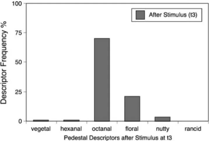 Fig. 9 The frequency each descriptor was chosen at a time after the hexanal eluted when only octanal pedestal was present (t3 in Figure 6).