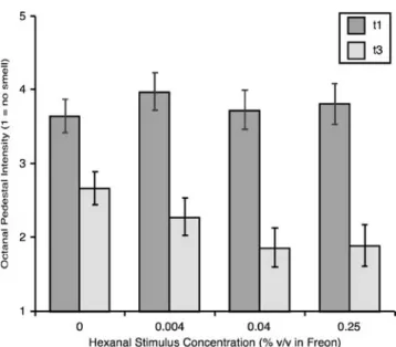 Fig. 10 Shows the perceived intensity of the pedestal at t1 (see Figure 6) before the hexanal eluted from the GC and the perceived intensity of the pedestal at t3 after the hexanal eluted (n=108)