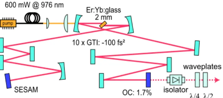 Fig. 2 Design of the ultrafast Er:Yb:glass oscillator. SESAM: