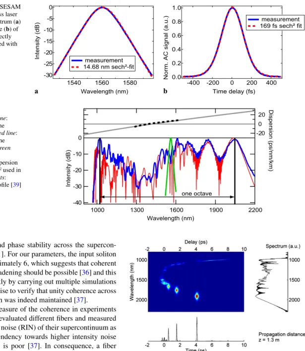 Fig. 3 Pulses from the SESAM mode-locked Er:Yb:glass laser as shown in Fig. 2: spectrum (a) and autocorrelation trace (b) of the generated pulses directly after the oscillator plotted with fits for a sech 2 -pulse