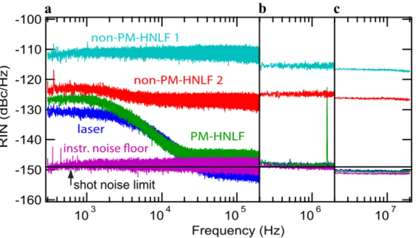 Fig. 6 Measured relative intensity noise (RIN). RIN of our ultrafast Er:Yb:glass oscillator (dark blue line); the supercontinuum generated with the non-PM-HNLF 1 (light blue line), the non-PM-HNLF 2 (red line), the PM-HNLF (green line), and the instrument 