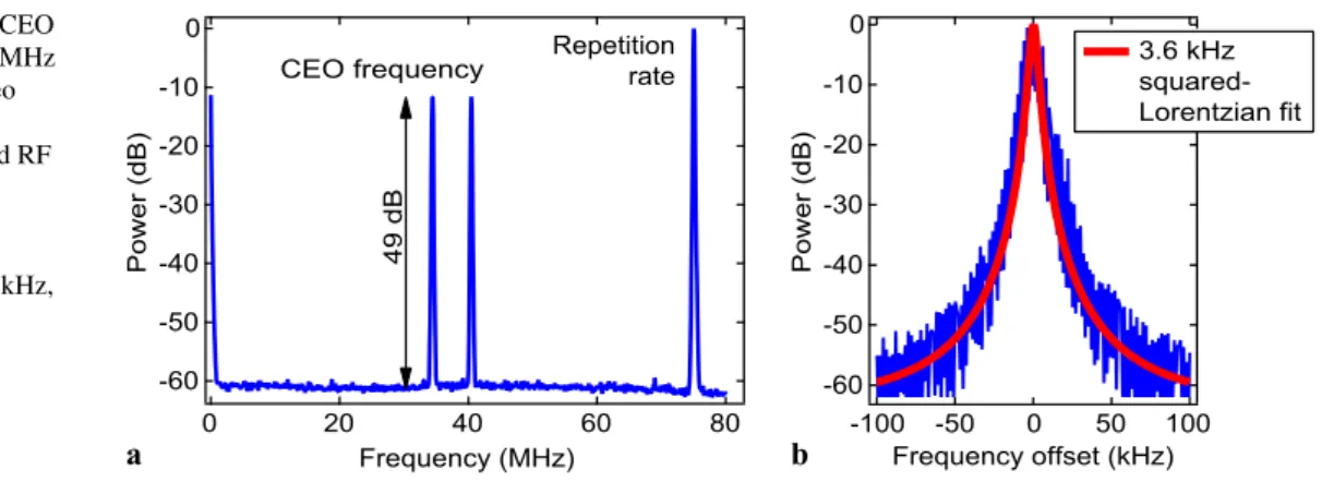 Fig. 8 RF spectrum with CEO frequency over a large 80-MHz span (RB = 100 kHz, video bandwidth 1 kHz).