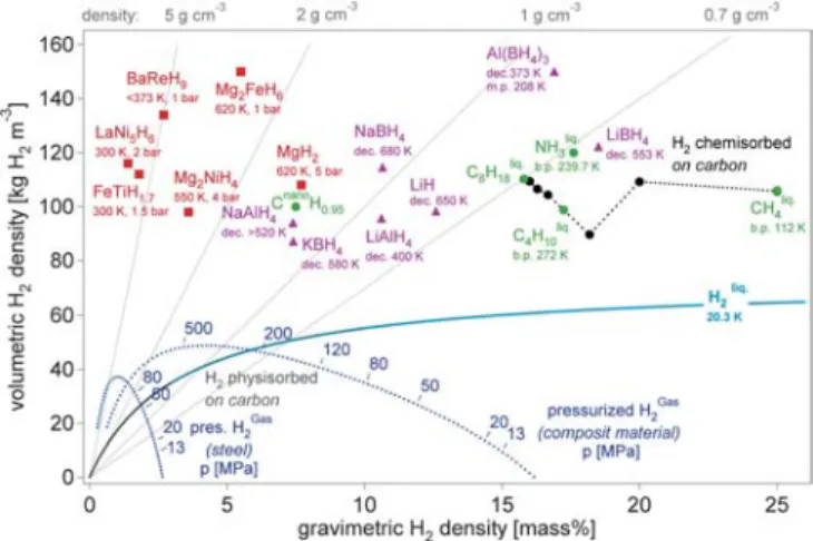 Fig. 6 Volumetric and gravimetric hydrogen density of some selected hydrides. Mg 2 FeH 6 shows the highest known volumetric hydrogen density of 150 kg·m 3 , which is more than double that of liquid hydrogen