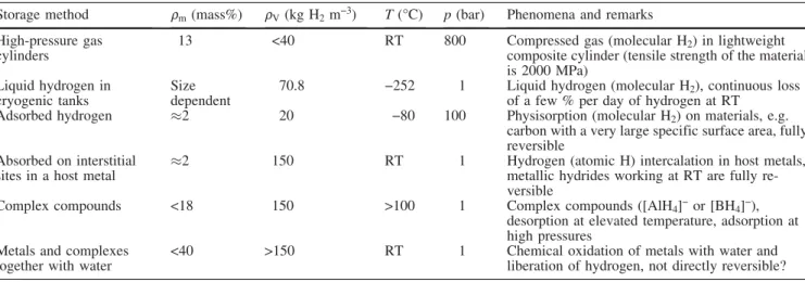 Table 1 The six basic hydrogen storage methods and phenomena. The gravimetric density r m , the volumetric density r v , the working temperature T and pressure p are listed