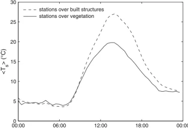 Fig. 5 Daily evolution of averaged surface temperature for the 30 stations over built structures (dotted curve) and for the 62 stations over vegetation (solid curve) for a clear sky day (14 March 2007)
