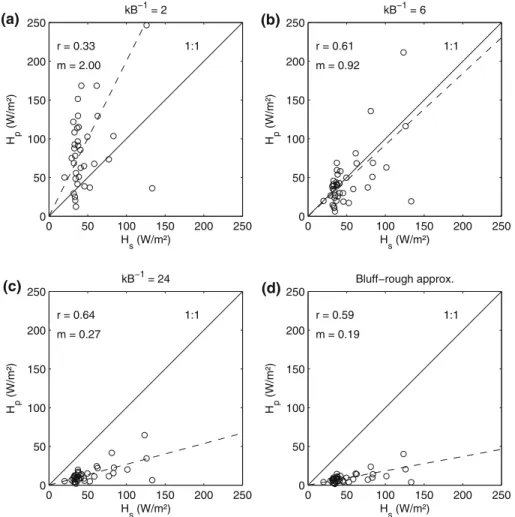 Fig. 6 Comparison between the sensible heat flux obtained by means of the profile technique (H p ) with: