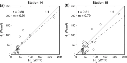 Fig. 9 Comparison between the sensible heat flux obtained by means of the profile technique (H p ) with k B − 1 = 6 against scintillometer measurements (H s ) using θ s = T s from two different stations: a 14 and b 15