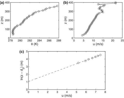 Fig. 4 Sample near-neutral profile used for the calculation of z 0 , measured on 2 November 2006 at 02:30 (local time)