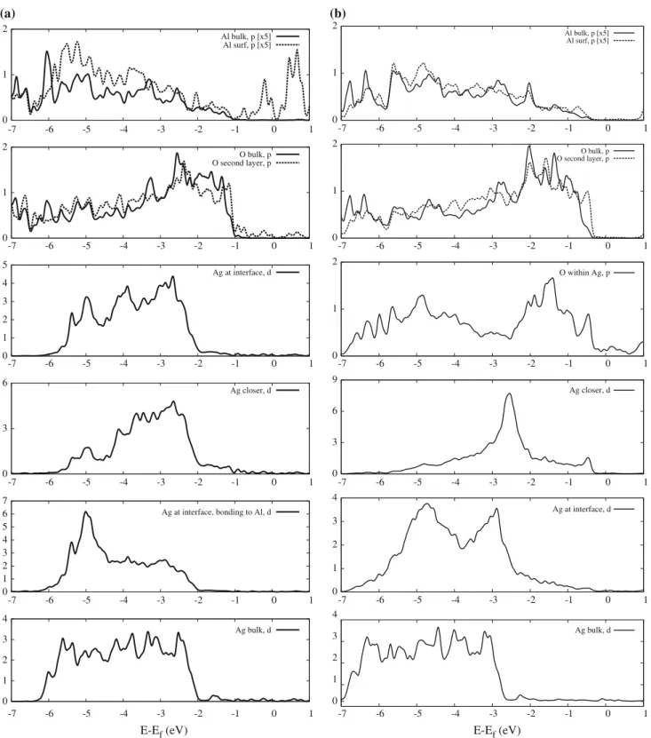 Fig. 3 Density of states projected on different atoms: the signal coming from the Ag interfacial atoms is dramatically different in the case of Al-terminated (left panel) and Al-terminated/O-rich (right panel)